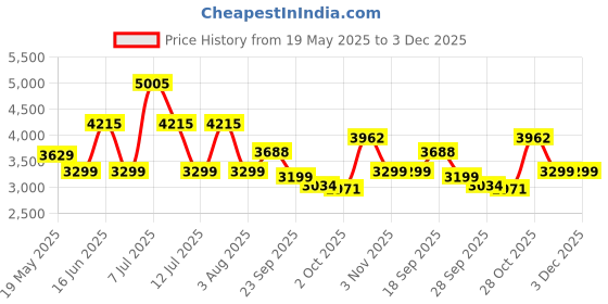 flipkart.com castrol EDGE Hybrid 0W-16 High Performance Engine Oil castrol Price History Graph from 19 May 2025 to 3 Dec 2025