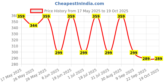 flipkart.com castrol Engine Shampoo Engine Cleaner castrol Price History Graph from 17 May 2025 to 17 Oct 2025