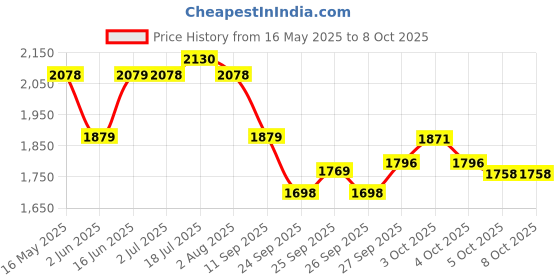 flipkart.com castrol MAGNATEC 0W16 Full-Synthetic Engine Oil castrol Price History Graph from 16 May 2025 to 8 Oct 2025