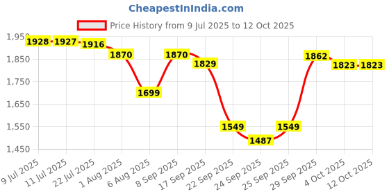 flipkart.com castrol MAGNATEC 10W-40 API SN Part Petrol Cars Full-Synthetic Engine Oil castrol Price History Graph from 9 Jul 2025 to 12 Oct 2025