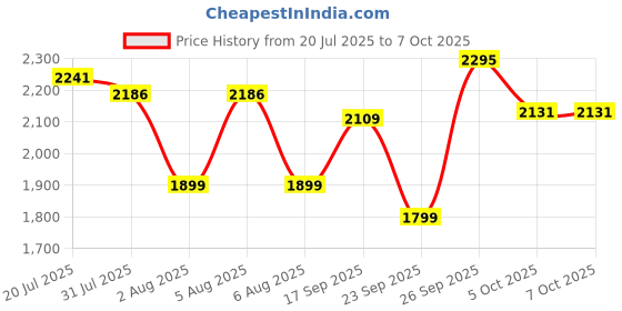 flipkart.com castrol Magnatec 10W-40 API SN Part Synthetic Full-Synthetic Engine Oil castrol Price History Graph from 20 Jul 2025 to 5 Oct 2025