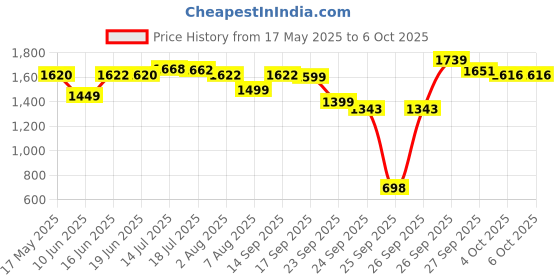 flipkart.com castrol Magnatec 10W-40 API SP/CF Synthetic Technology Full-Synthetic Engine Oil castrol Price History Graph from 17 May 2025 to 4 Oct 2025