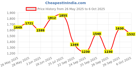 flipkart.com castrol MAGNATEC 5W-30 API SP ACEA C2 Full-Synthetic Engine Oil castrol Price History Graph from 26 May 2025 to 6 Oct 2025