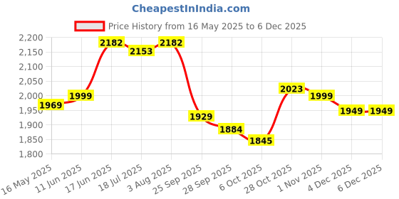 flipkart.com castrol MAGNATEC 5W-30 T Full-Synthetic Engine Oil castrol Price History Graph from 16 May 2025 to 5 Dec 2025