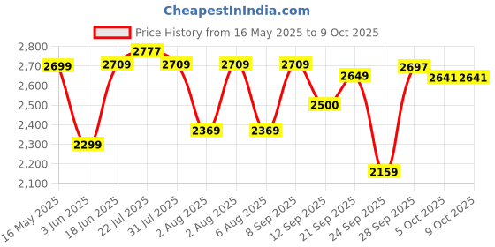 flipkart.com castrol Magnatec Diesel 15W-40 API SN Part Synthetic Synthetic Blend Engine Oil castrol Price History Graph from 16 May 2025 to 8 Oct 2025