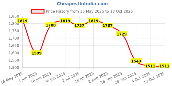 flipkart.com castrol Magnatec Stop-Start 0W-20 Full-Synthetic Engine Oil castrol Price History Graph from 16 May 2025 to 13 Oct 2025