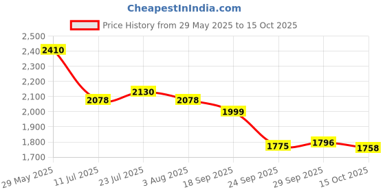 flipkart.com castrol Magnatec Stop-start 0W-20 Full Synthetic Full-Synthetic Engine Oil castrol Price History Graph from 29 May 2025 to 15 Oct 2025