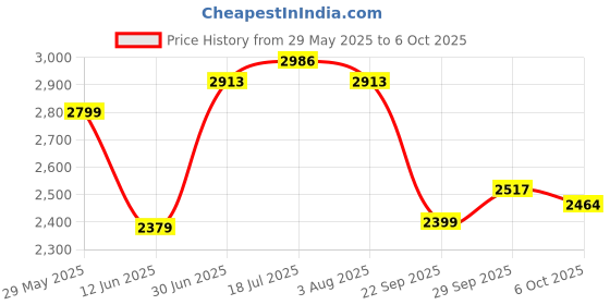flipkart.com castrol Magnatec STOP-START 5W-30 API SN Full Synthetic Full-Synthetic Engine Oil castrol Price History Graph from 29 May 2025 to 6 Oct 2025