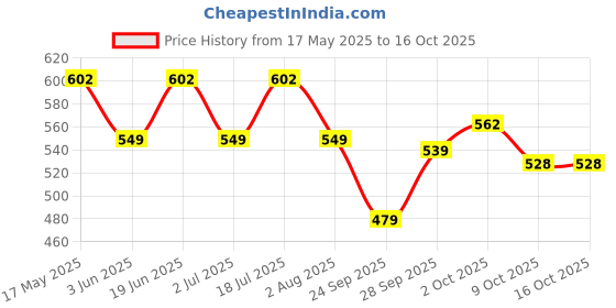 flipkart.com castrol MAGNATEC SUV 5W-30 Full-Synthetic Engine Oil castrol Price History Graph from 17 May 2025 to 16 Oct 2025