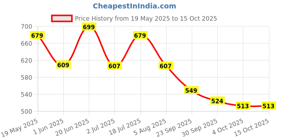 flipkart.com castrol MAGNATEC SUV 5W-40 Full Synthetic Engine Oil for Petrol, CNG and Diesel SUVs Full-Synthetic Engine Oil castrol Price History Graph from 19 May 2025 to 15 Oct 2025