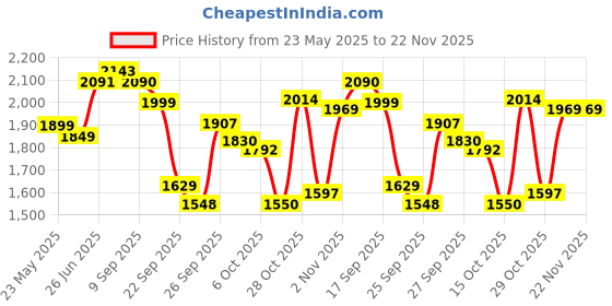 flipkart.com castrol Magnatec SUV 5W-40 Full Synthetic Full-Synthetic Engine Oil castrol Price History Graph from 23 May 2025 to 22 Nov 2025