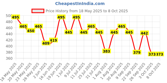 flipkart.com castrol POWER1 10W-30 4T Engine Oil for High Performance Bikes|3-in-1 Synthetic Technology|BS VI Ready Full-Synthetic Engine Oil castrol Price History Graph from 18 May 2025 to 7 Oct 2025