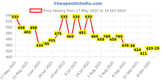 flipkart.com castrol POWER1 10W-30 4T Engine Oil for High Performance Bikes|3-in-1 Synthetic Technology|BS VI Ready Full-Synthetic Engine Oil castrol Price History Graph from 17 May 2025 to 14 Oct 2025
