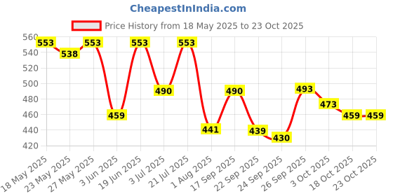 flipkart.com castrol POWER1 10W-40 4T Engine Oil for High Performance Bikes|3-in-1 Synthetic Technology|BS VI Ready Full-Synthetic Engine Oil castrol Price History Graph from 18 May 2025 to 23 Oct 2025
