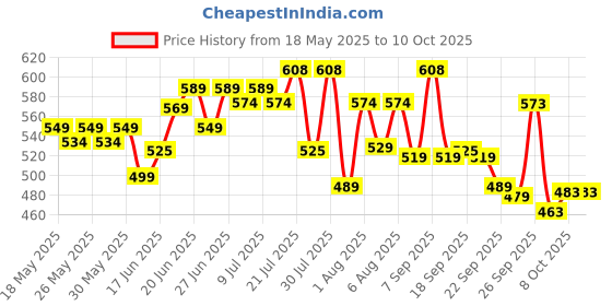 flipkart.com castrol POWER1 CRUISE 20W-50 4T Engine Oil for High Performance Bikes|3-in-1 Synthetic Technology|BS VI Ready Full-Synthetic Engine Oil castrol Price History Graph from 18 May 2025 to 9 Oct 2025