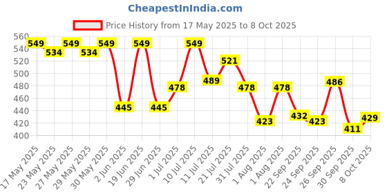 flipkart.com castrol POWER1 CRUISE 20W-50 4T Engine Oil for High Performance Bikes|3-in-1 Synthetic Technology|BS VI Ready Full-Synthetic Engine Oil castrol Price History Graph from 17 May 2025 to 8 Oct 2025