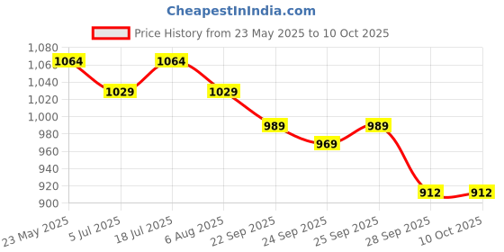 flipkart.com castrol POWER1 ULTIMATE 10W-50 4T 5-in-1 Full Synthetic Technology | For High Performance Bikes | BS6 Ready Full-Synthetic Engine Oil castrol Price History Graph from 23 May 2025 to 10 Oct 2025