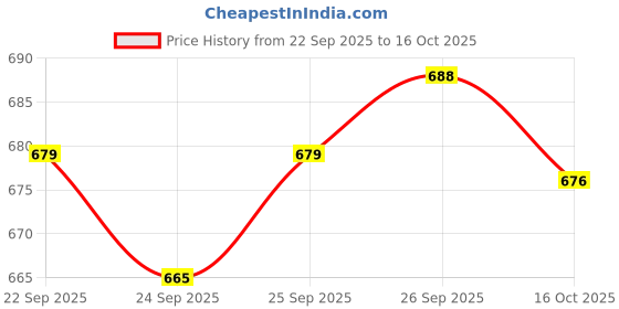 flipkart.com castrol POWER1 ULTIMATE 20W-50 4T 5-in-1 Full Synthetic Technology | For High-Performance Bikes | BS6 Ready Full-Synthetic Engine Oil castrol Price History Graph from 22 Sep 2025 to 16 Oct 2025