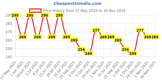 flipkart.com castrol Radicool Essential Coolant castrol Price History Graph from 17 May 2025 to 30 Nov 2025