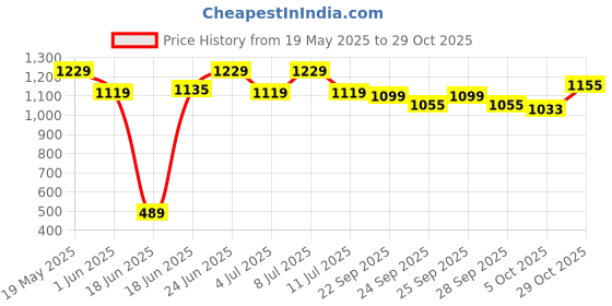 flipkart.com castrol Radicool Heavy Duty Coolant castrol Price History Graph from 19 May 2025 to 29 Oct 2025