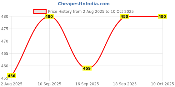 flipkart.com castrol Transmax ATF Power Steering Fluid castrol Price History Graph from 2 Aug 2025 to 10 Oct 2025