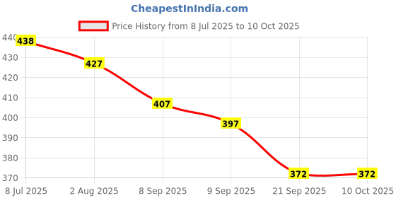 flipkart.com castus Retainer & Aligners Cleanser Tablets | Clean Aligners, Retainers, Mouthguards Teeth Wipe castus Price History Graph from 8 Jul 2025 to 10 Oct 2025