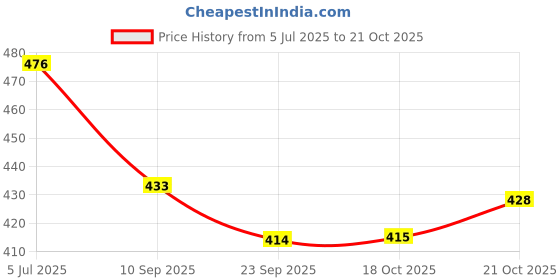flipkart.com footshez Casual And Formal Bellies For Women footshez Price History Graph from 5 Jul 2025 to 18 Oct 2025