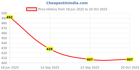 flipkart.com karyjerry Casual And Formal Flat Bellies For Women karyjerry Price History Graph from 18 Jun 2025 to 18 Oct 2025