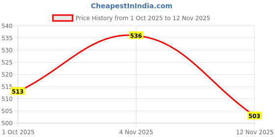 flipkart.com ishransh Casual and Trendy Heel Loafers for Women Corporate Casuals For Women ishransh Price History Graph from 1 Oct 2025 to 12 Nov 2025