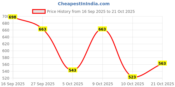 flipkart.com commander Casual and Trendy Heel Loafers for Women Loafers For Women commander Price History Graph from 16 Sep 2025 to 21 Oct 2025