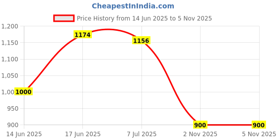 flipkart.com fausto Casual Back Open Canvas Stylish Slip On Shoes Loafers For Men fausto Price History Graph from 14 Jun 2025 to 5 Nov 2025
