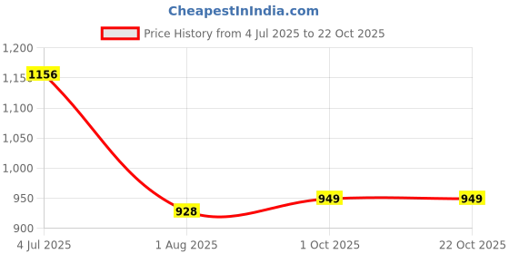 flipkart.com fausto Casual Back Open Canvas Stylish Slip On Shoes Loafers For Men fausto Price History Graph from 4 Jul 2025 to 22 Oct 2025
