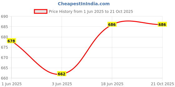 flipkart.com good friends Casual Backpack / Collage Bag / Office Tiffin Bag / Army Watch Waterproof Lunch Bag good friends Price History Graph from 1 Jun 2025 to 20 Oct 2025