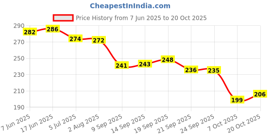 flipkart.com looksfootwear Casual Beach Women Slides looksfootwear Price History Graph from 7 Jun 2025 to 20 Oct 2025