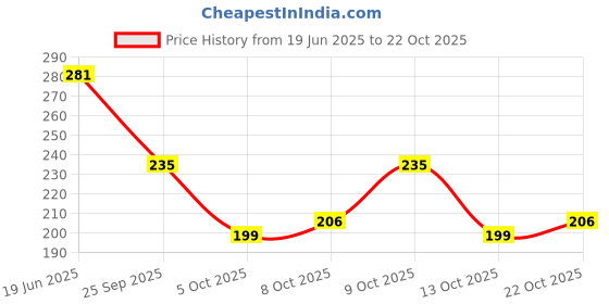 flipkart.com looksfootwear Casual Beach Women Slides looksfootwear Price History Graph from 19 Jun 2025 to 22 Oct 2025