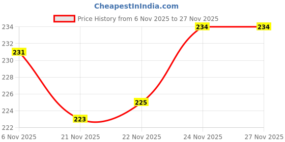 flipkart.com 3six5 Casual Beach Women Slides 3six5 Price History Graph from 6 Nov 2025 to 24 Nov 2025