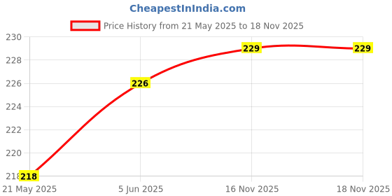 flipkart.com mahabal Casual Beige, Black Clutch - Regular Size mahabal Price History Graph from 21 May 2025 to 18 Nov 2025