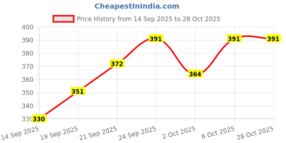flipkart.com skorpio Casual Beige Clutch skorpio Price History Graph from 14 Sep 2025 to 28 Oct 2025