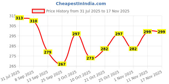 flipkart.com fostelo Casual Beige Clutch - Mini fostelo Price History Graph from 31 Jul 2025 to 17 Nov 2025