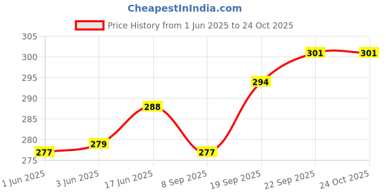 flipkart.com toobacraft Casual BeigeClutch- Mini toobacraft Price History Graph from 1 Jun 2025 to 22 Oct 2025