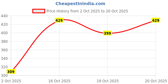 flipkart.com tokyo talkies Casual Bell Sleeves Checkered Women Red, Blue Top tokyo talkies Price History Graph from 2 Oct 2025 to 20 Oct 2025