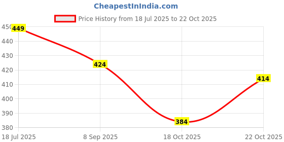flipkart.com harpa Casual Bell Sleeves Floral Print Women White Top harpa Price History Graph from 18 Jul 2025 to 18 Oct 2025