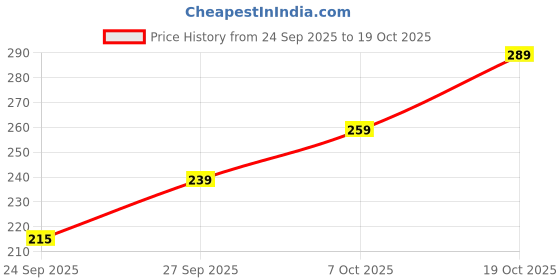 flipkart.com harpa Casual Bell Sleeves Polka Print Women Yellow Top harpa Price History Graph from 24 Sep 2025 to 19 Oct 2025