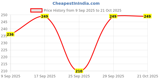 flipkart.com neerafashion Casual Bell Sleeves Printed Women Red Top neerafashion Price History Graph from 9 Sep 2025 to 20 Oct 2025