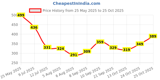 flipkart.com harpa Casual Bell Sleeves Printed Women White Top harpa Price History Graph from 25 May 2025 to 25 Oct 2025