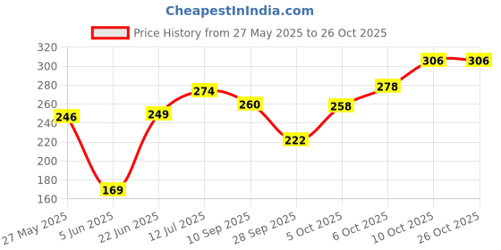 flipkart.com tokyo talkies Casual Bell Sleeves Solid Women Black Top tokyo talkies Price History Graph from 27 May 2025 to 26 Oct 2025