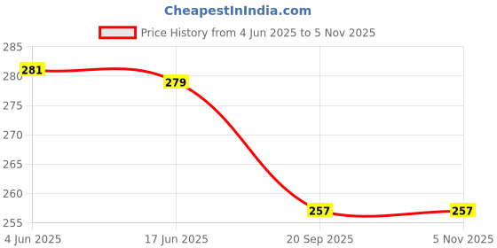 flipkart.com sheetal associates Casual Bishop Sleeve Printed Women Maroon Top sheetal associates Price History Graph from 4 Jun 2025 to 4 Nov 2025