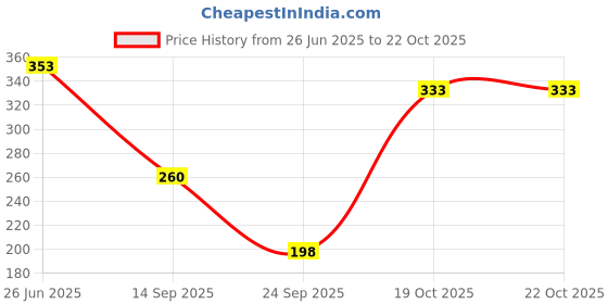 flipkart.com kotty Casual Bishop Sleeve Printed Women Multicolor Top kotty Price History Graph from 26 Jun 2025 to 19 Oct 2025