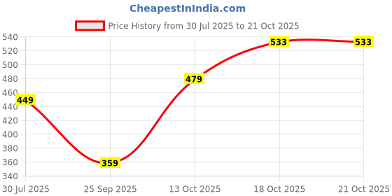 flipkart.com tokyo talkies Casual Bishop Sleeve Printed Women Multicolor Top tokyo talkies Price History Graph from 30 Jul 2025 to 21 Oct 2025