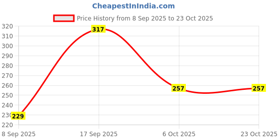 flipkart.com honky tonky Casual Bishop Sleeve Printed Women Red Top honky tonky Price History Graph from 8 Sep 2025 to 23 Oct 2025
